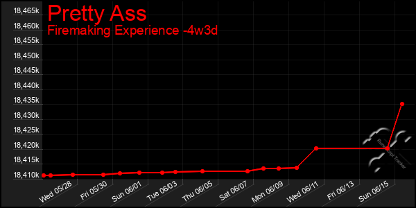Last 31 Days Graph of Pretty Ass