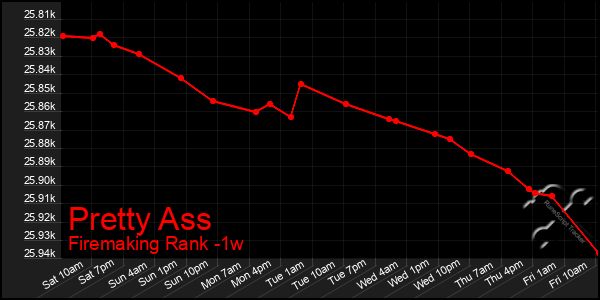 Last 7 Days Graph of Pretty Ass