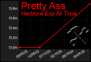Total Graph of Pretty Ass