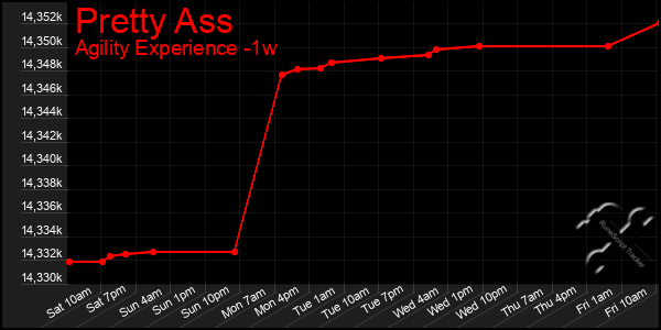 Last 7 Days Graph of Pretty Ass
