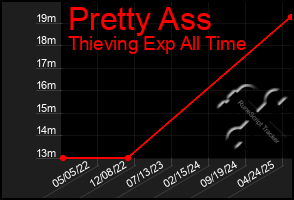 Total Graph of Pretty Ass