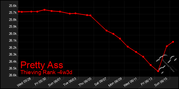 Last 31 Days Graph of Pretty Ass
