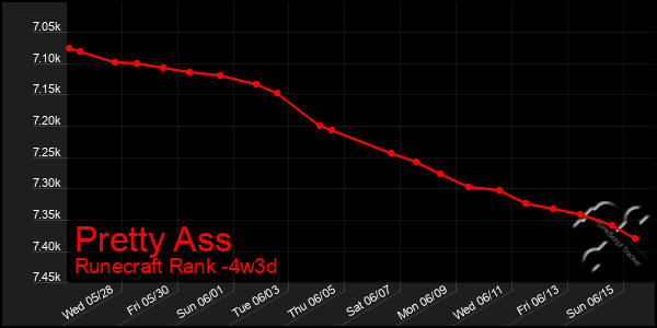 Last 31 Days Graph of Pretty Ass