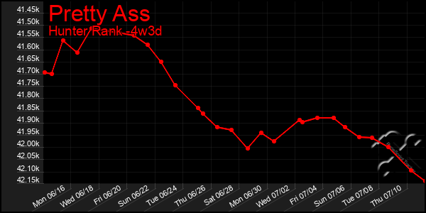 Last 31 Days Graph of Pretty Ass