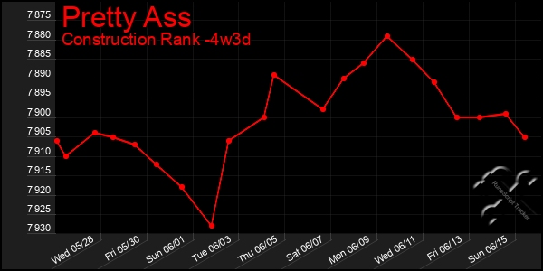 Last 31 Days Graph of Pretty Ass