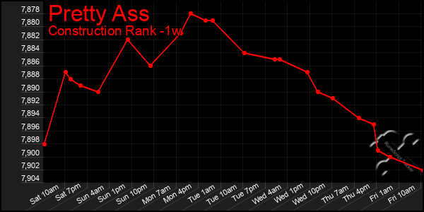 Last 7 Days Graph of Pretty Ass