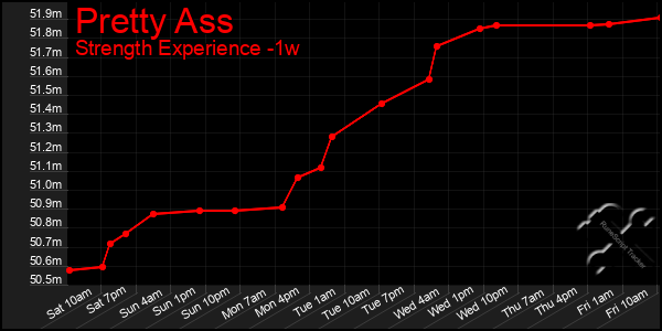 Last 7 Days Graph of Pretty Ass