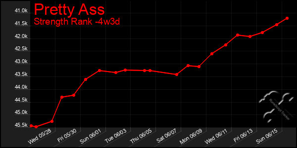 Last 31 Days Graph of Pretty Ass