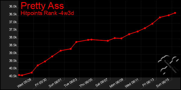 Last 31 Days Graph of Pretty Ass