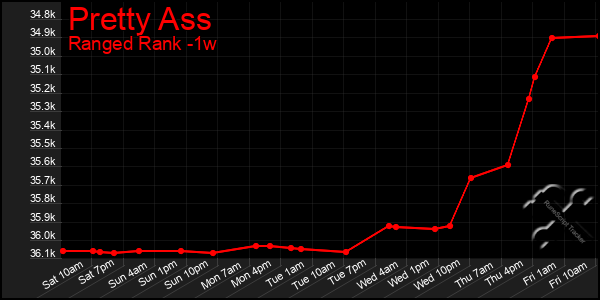 Last 7 Days Graph of Pretty Ass