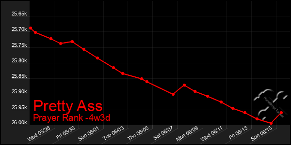 Last 31 Days Graph of Pretty Ass