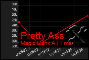 Total Graph of Pretty Ass