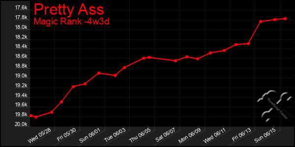 Last 31 Days Graph of Pretty Ass