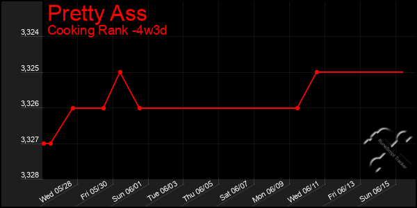 Last 31 Days Graph of Pretty Ass
