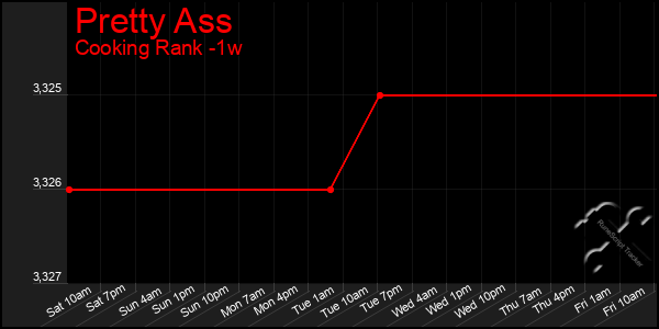 Last 7 Days Graph of Pretty Ass
