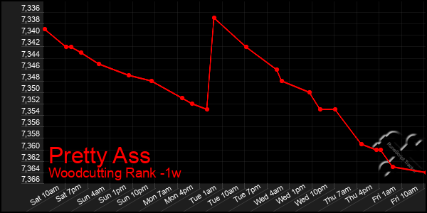 Last 7 Days Graph of Pretty Ass