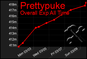 Total Graph of Prettypuke