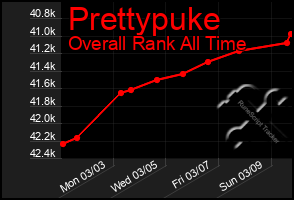 Total Graph of Prettypuke