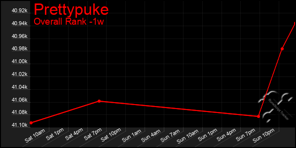 1 Week Graph of Prettypuke