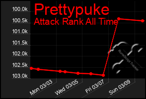 Total Graph of Prettypuke