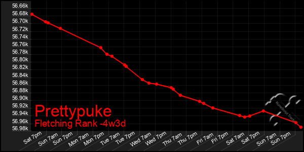 Last 31 Days Graph of Prettypuke