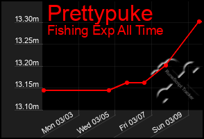 Total Graph of Prettypuke