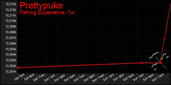 Last 7 Days Graph of Prettypuke