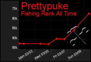 Total Graph of Prettypuke