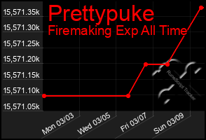 Total Graph of Prettypuke