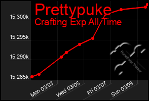 Total Graph of Prettypuke