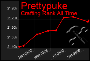 Total Graph of Prettypuke