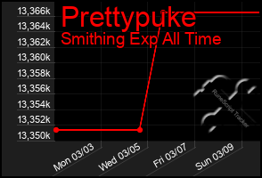 Total Graph of Prettypuke