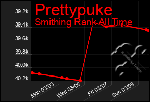 Total Graph of Prettypuke