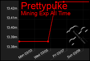 Total Graph of Prettypuke