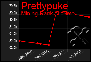 Total Graph of Prettypuke