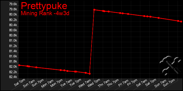 Last 31 Days Graph of Prettypuke