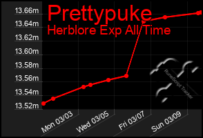 Total Graph of Prettypuke