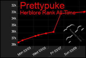 Total Graph of Prettypuke