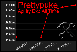 Total Graph of Prettypuke