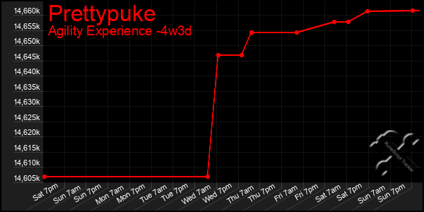 Last 31 Days Graph of Prettypuke