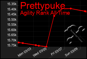 Total Graph of Prettypuke