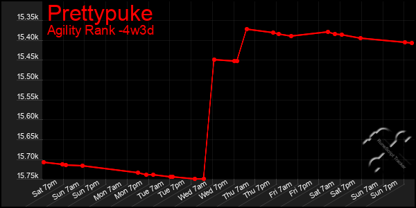 Last 31 Days Graph of Prettypuke