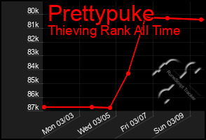 Total Graph of Prettypuke