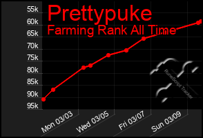 Total Graph of Prettypuke