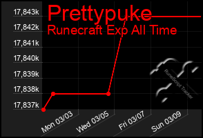 Total Graph of Prettypuke