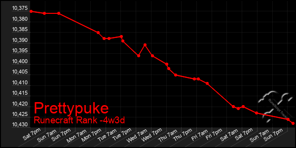 Last 31 Days Graph of Prettypuke