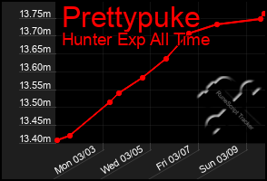 Total Graph of Prettypuke