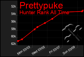 Total Graph of Prettypuke