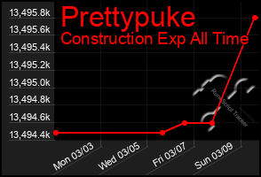 Total Graph of Prettypuke