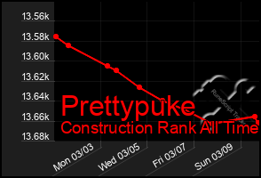 Total Graph of Prettypuke